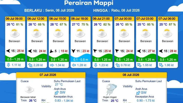 Prakiraan Cuaca Maritim Wilayah Provinsi Papua Selatan
