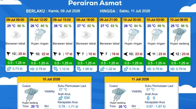 Prakiraan Cuaca Maritim Wilayah Provinsi Papua Selatan