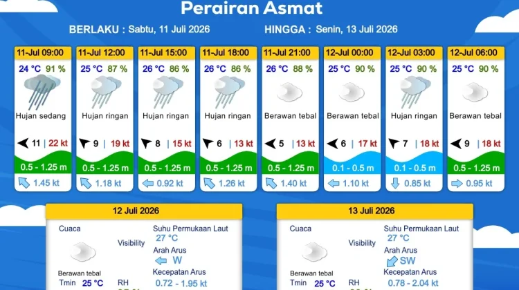 Prakiraan Cuaca Maritim Wilayah Provinsi Papua Selatan