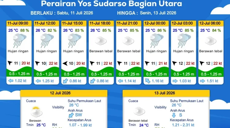 Prakiraan Cuaca Maritim Wilayah Provinsi Papua Selatan