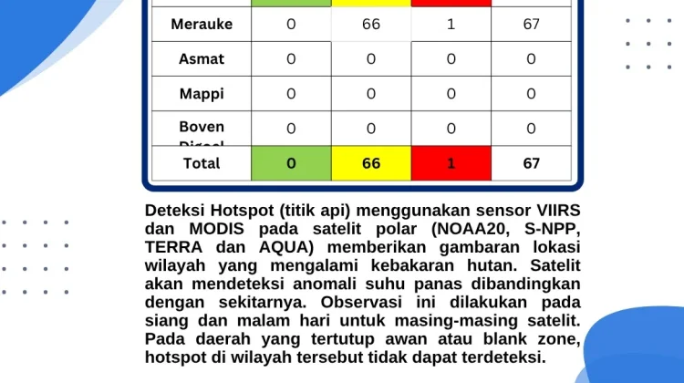 Terbaru, Sebaran Titik Panas di Papua Selatan