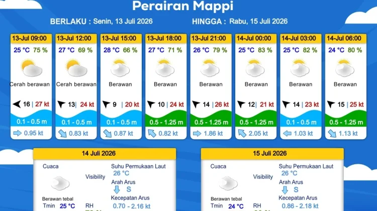 Prakiraan Cuaca Maritim Wilayah Provinsi Papua Selatan