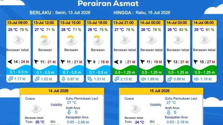 Prakiraan Cuaca Maritim Wilayah Provinsi Papua Selatan