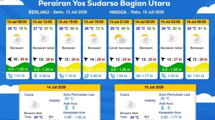 Prakiraan Cuaca Maritim Wilayah Provinsi Papua Selatan