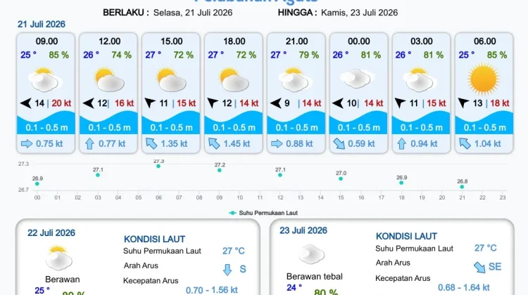 Update Informasi Prakiraan Cuaca Wilayah Pelabuhan Papua Selatan