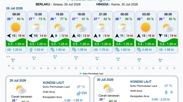 Update, Prakiraan Cuaca Pelabuhan Papua Selatan