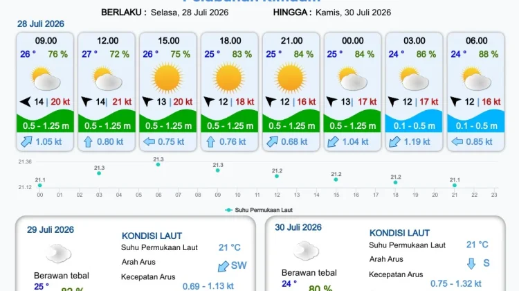 Update, Prakiraan Cuaca Pelabuhan Papua Selatan
