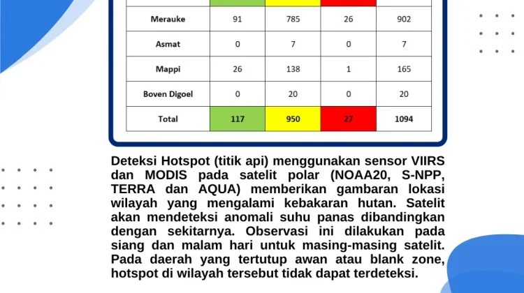 Terbaru, Sebaran Titik Panas Capai 1.094 di Papua Selatan