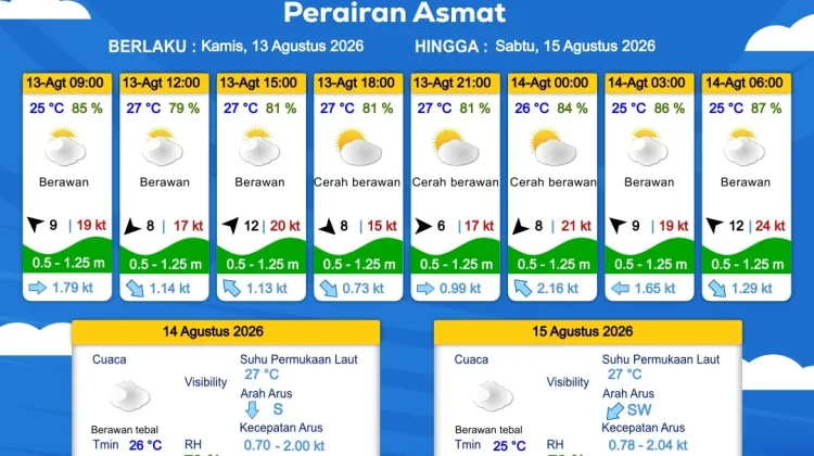 Prakiraan Cuaca Maritim Wilayah Provinsi Papua Selatan