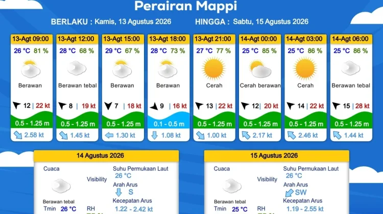 Prakiraan Cuaca Maritim Wilayah Provinsi Papua Selatan