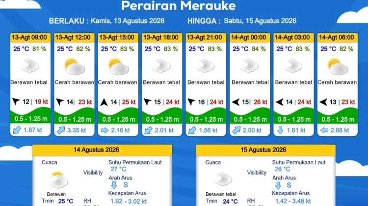 Prakiraan Cuaca Maritim Wilayah Provinsi Papua Selatan
