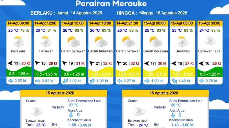 Prakiraan Cuaca Maritim Wilayah Provinsi Papua Selatan