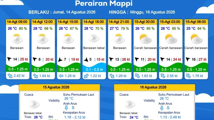 Prakiraan Cuaca Maritim Wilayah Provinsi Papua Selatan