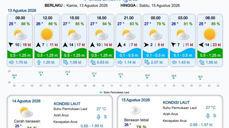 Ketahui Informasi Prakiraan Cuaca Wilayah Pelabuhan Papua Selatan