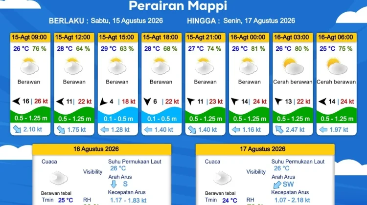 Prakiraan Cuaca Maritim Wilayah Provinsi Papua Selatan