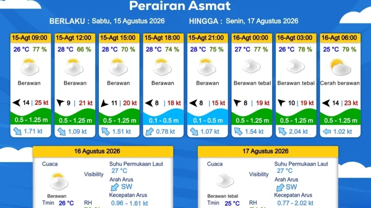 Prakiraan Cuaca Maritim Wilayah Provinsi Papua Selatan