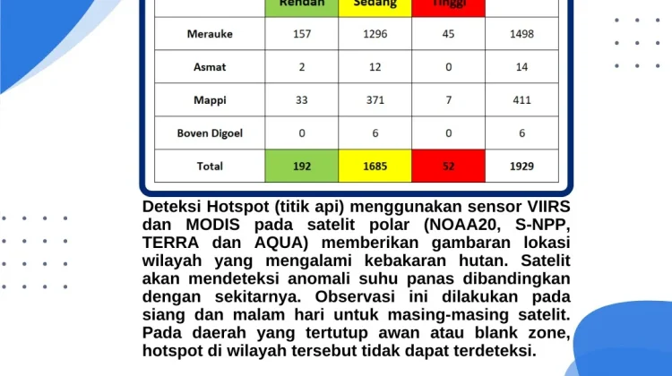 Terbaru, Sebaran Titik Panas Nyaris 2000 di Papua Selatan