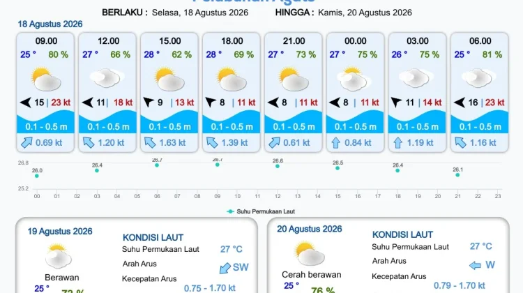 Terkini Informasi Prakiraan Cuaca Wilayah Pelabuhan Papua Selatan