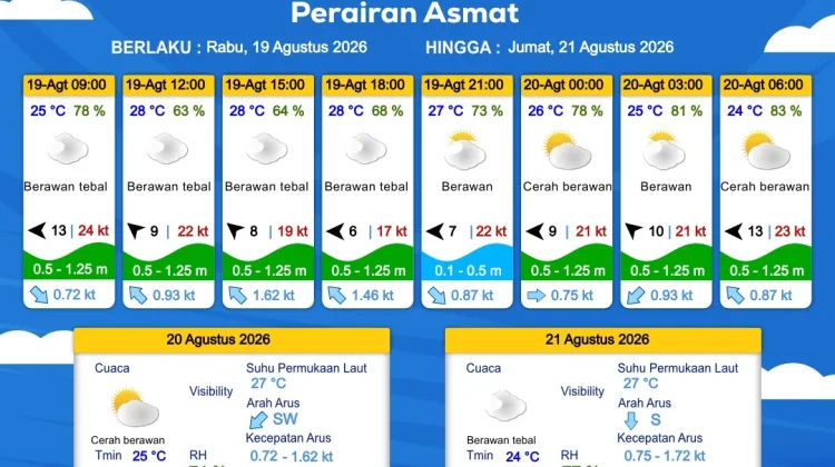 Prakiraan Cuaca Maritim Wilayah Provinsi Papua Selatan, 19 - 22 Agustus 2026
