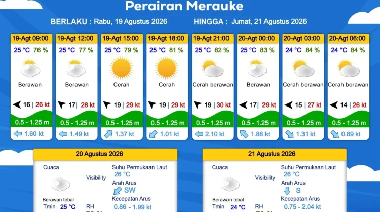 Prakiraan Cuaca Maritim Wilayah Provinsi Papua Selatan, 19 - 22 Agustus 2026