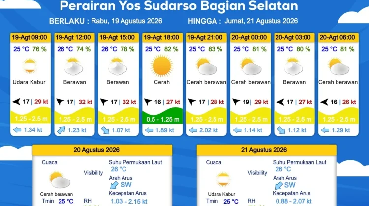 Prakiraan Cuaca Maritim Wilayah Provinsi Papua Selatan, 19 - 22 Agustus 2026