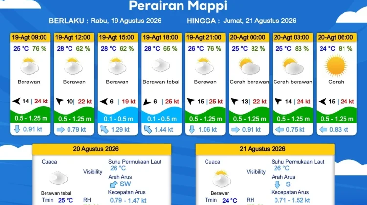 Prakiraan Cuaca Maritim Wilayah Provinsi Papua Selatan, 19 - 22 Agustus 2026