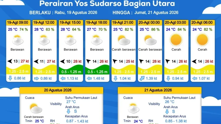 Prakiraan Cuaca Maritim Wilayah Provinsi Papua Selatan, 19 - 22 Agustus 2026