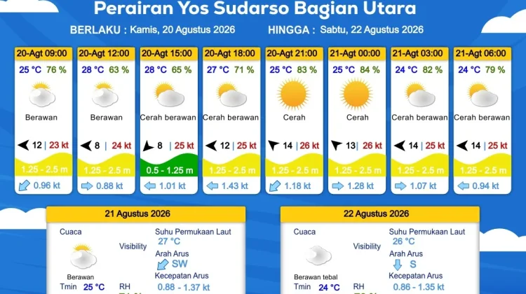 Prakiraan Cuaca Maritim Wilayah Provinsi Papua Selatan, 20-23 Agustus 2026