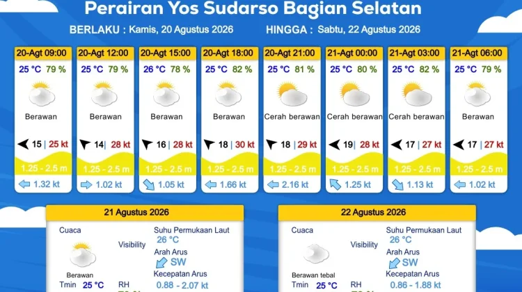 Prakiraan Cuaca Maritim Wilayah Provinsi Papua Selatan, 20-23 Agustus 2026