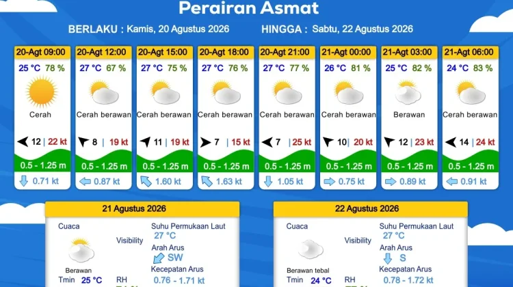 Prakiraan Cuaca Maritim Wilayah Provinsi Papua Selatan, 20-23 Agustus 2026