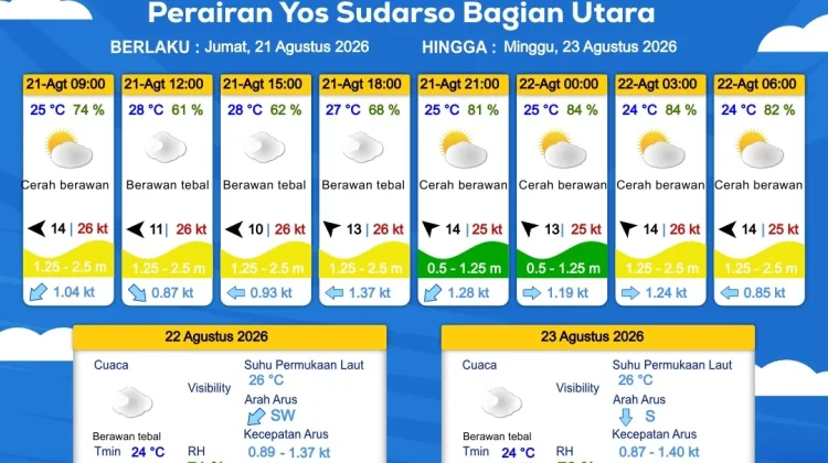 Prakiraan Cuaca Maritim Wilayah Provinsi Papua Selatan, 21 - 24 Agustus 2026