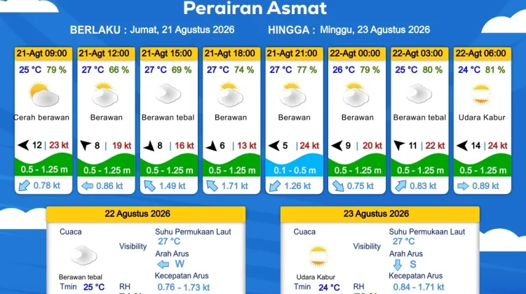 Prakiraan Cuaca Maritim Wilayah Provinsi Papua Selatan, 21 - 24 Agustus 2026