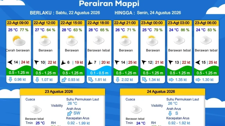Prakiraan Cuaca Maritim Wilayah Provinsi Papua Selatan, 22 - 25 Agustus 2026