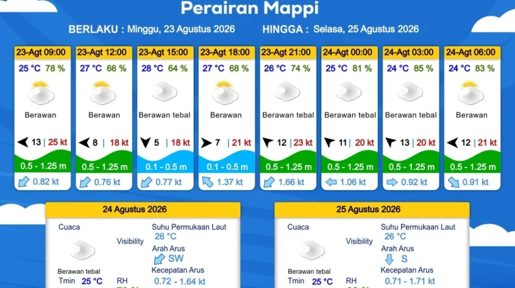 Prakiraan Cuaca Maritim Wilayah Provinsi Papua Selatan, 23 - 26 Agustus 2026