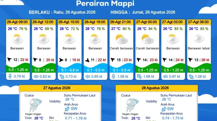 Prakiraan Cuaca Maritim Wilayah Provinsi Papua Selatan