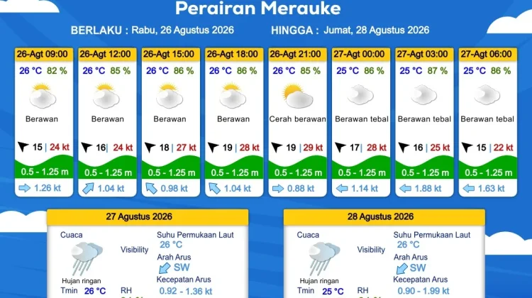 Prakiraan Cuaca Maritim Wilayah Provinsi Papua Selatan