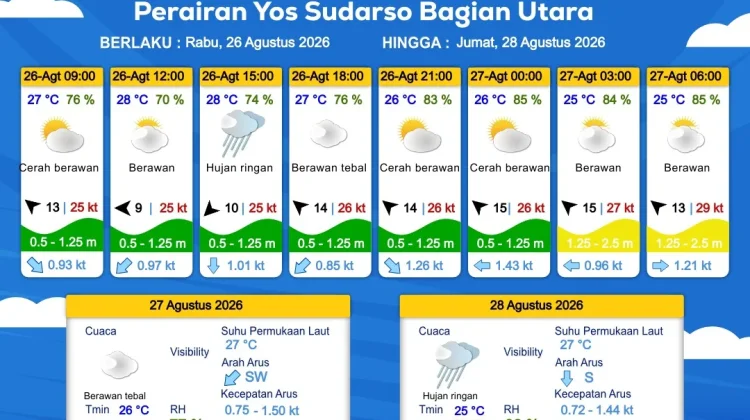 Prakiraan Cuaca Maritim Wilayah Provinsi Papua Selatan