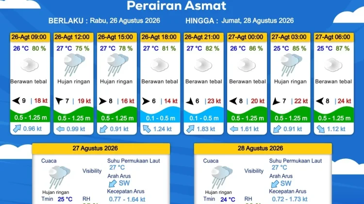 Prakiraan Cuaca Maritim Wilayah Provinsi Papua Selatan
