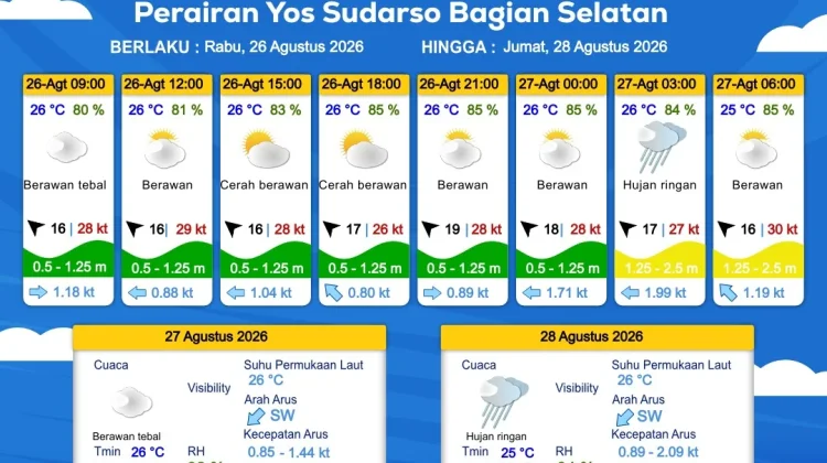 Prakiraan Cuaca Maritim Wilayah Provinsi Papua Selatan