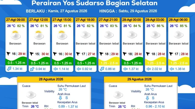 Prakiraan Cuaca Maritim Wilayah Provinsi Papua Selatan, 27-30 Agustus 2026