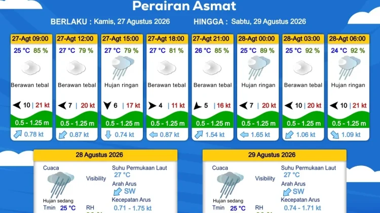 Prakiraan Cuaca Maritim Wilayah Provinsi Papua Selatan, 27-30 Agustus 2026