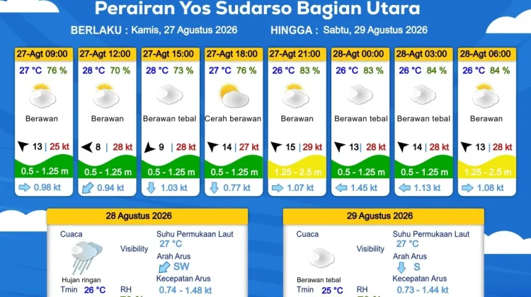 Prakiraan Cuaca Maritim Wilayah Provinsi Papua Selatan, 27-30 Agustus 2026