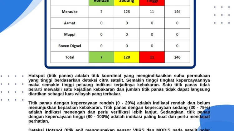 Update, Sebaran Titik Panas di Wilayah Papua Selatan