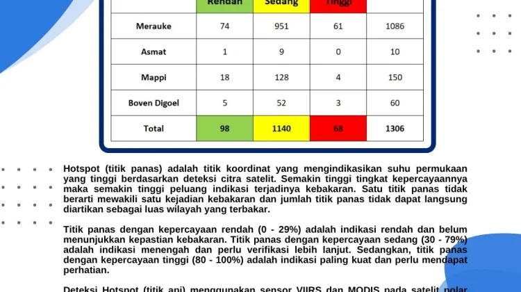 Update, Sebaran Titik Panas di Wilayah Papua Selatan