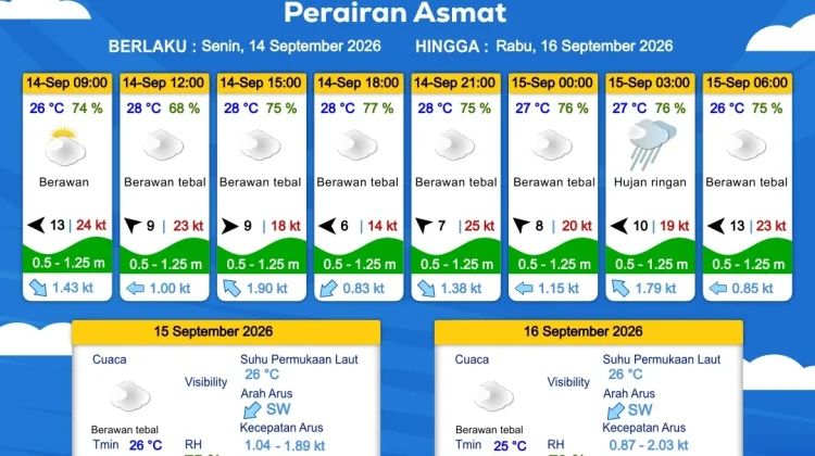 Prakiraan Cuaca Maritim Wilayah Provinsi Papua Selatan