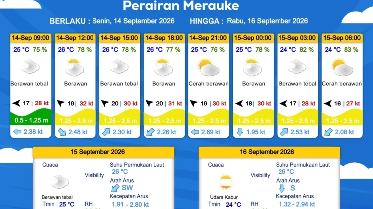 Prakiraan Cuaca Maritim Wilayah Provinsi Papua Selatan