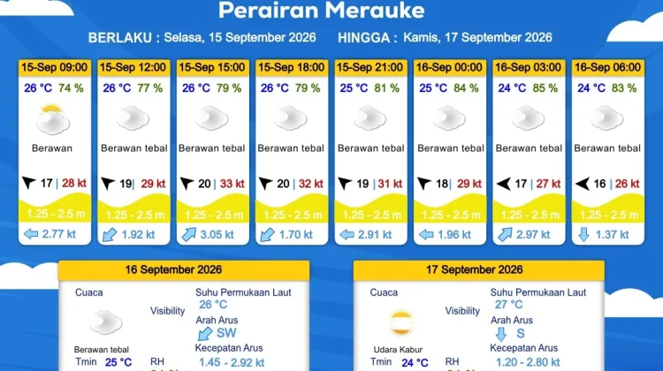 Prakiraan Cuaca Maritim Wilayah Provinsi Papua Selatan