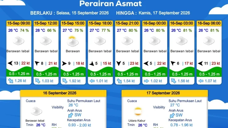 Prakiraan Cuaca Maritim Wilayah Provinsi Papua Selatan