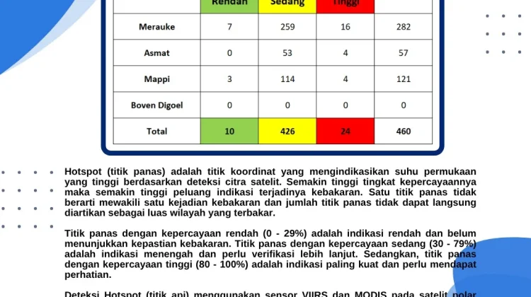 Update, Stasiun Meteorilogi Merauke Rilis Sebaran Titik Panas