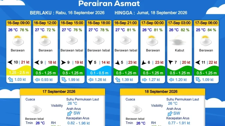 Prakiraan Cuaca Maritim Wilayah Provinsi Papua Selatan